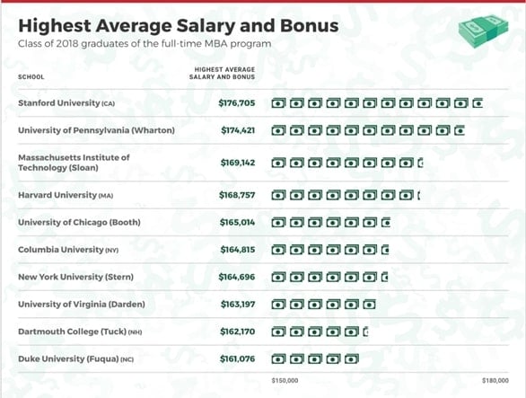 MBA薪酬最高排名(薪水+奖金)