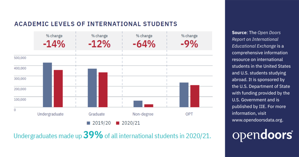 不同学位留学生人数变化