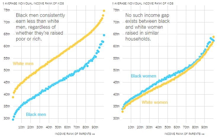 国黑人与白人社会阶层流动率与性别差异