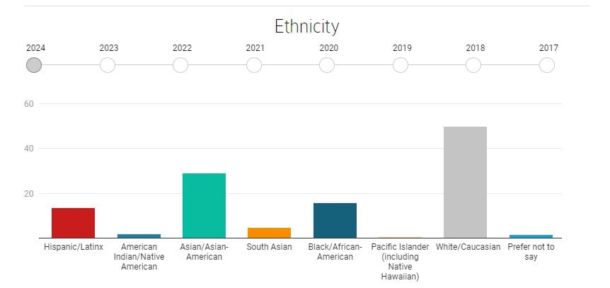 哈佛新生数据-种族