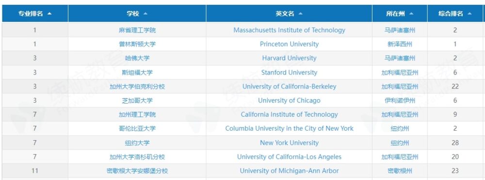 最佳理学院数学专业 TOP 10（研究生）