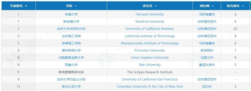 最佳理学院生物学专业 TOP 10（研究生）