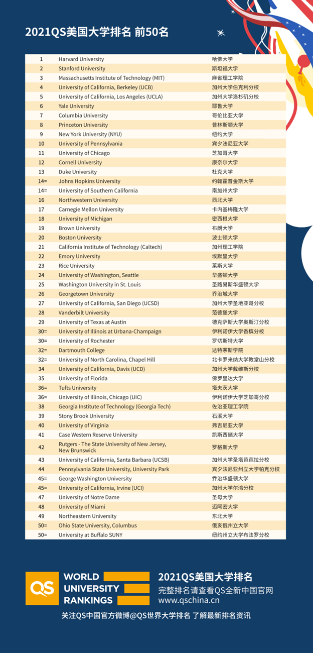 QS公布2021年美国大学排名榜
