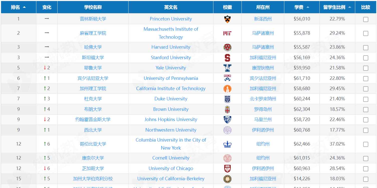 2024美国大学排名Top15