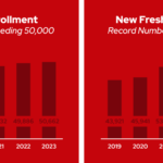 2023-Fall-Enrollment-2023-enrollment-total-enrollment-and-number-of-applicants-1024×504-1